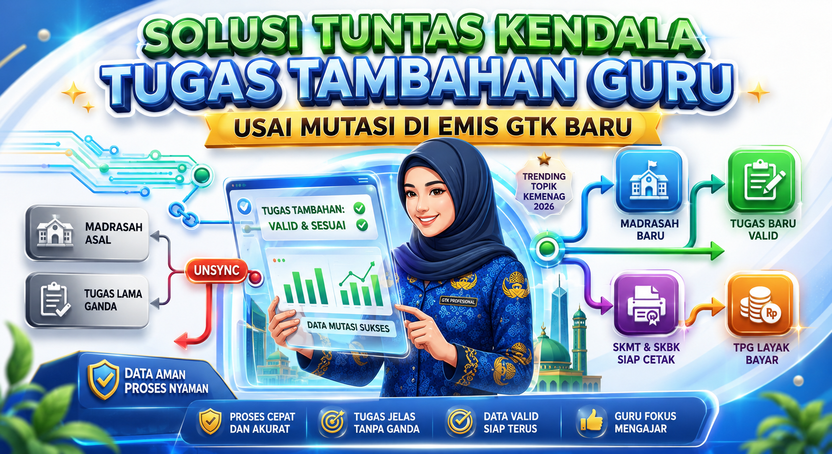 Panduan solusi tuntas kendala tugas tambahan guru usai mutasi pada portal EMIS GTK Kemenag untuk validasi SKMT SKBK dan TPG.